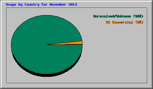 Usage by Country for November 2013