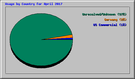 Usage by Country for April 2017