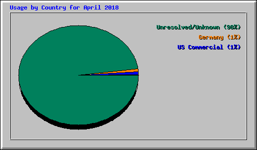 Usage by Country for April 2018