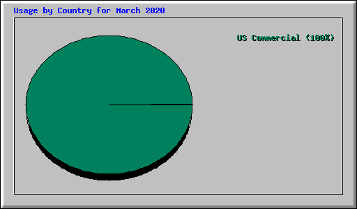 Usage by Country for March 2020