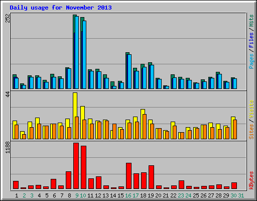 Daily usage for November 2013