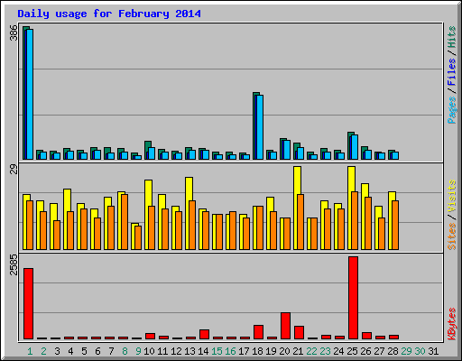 Daily usage for February 2014