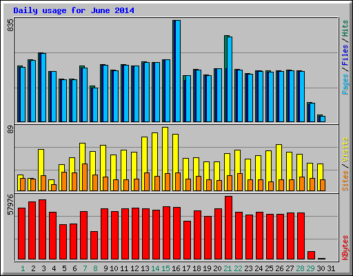 Daily usage for June 2014