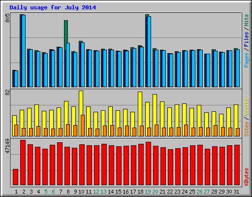 Daily usage for July 2014