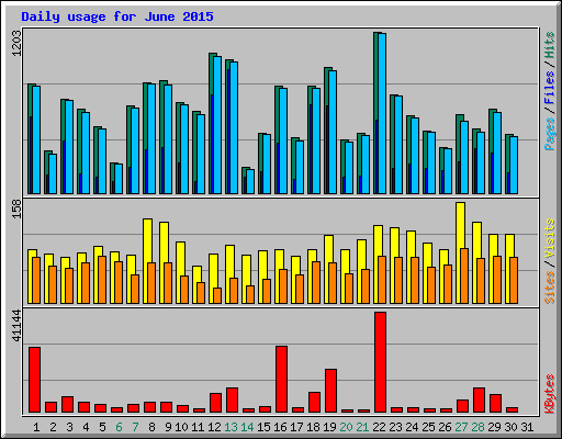 Daily usage for June 2015