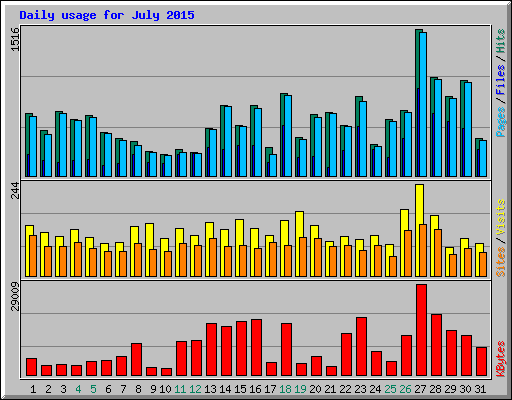 Daily usage for July 2015