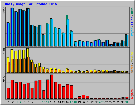 Daily usage for October 2015