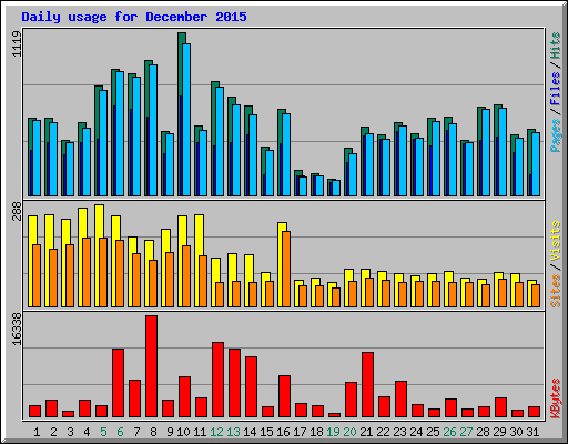 Daily usage for December 2015