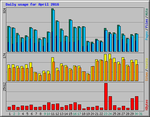 Daily usage for April 2016