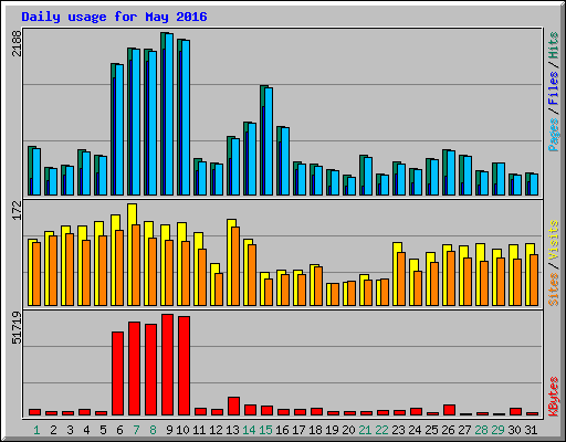 Daily usage for May 2016