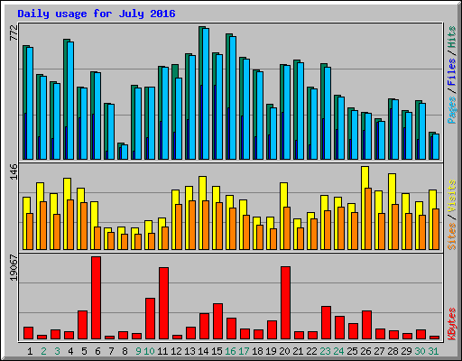 Daily usage for July 2016