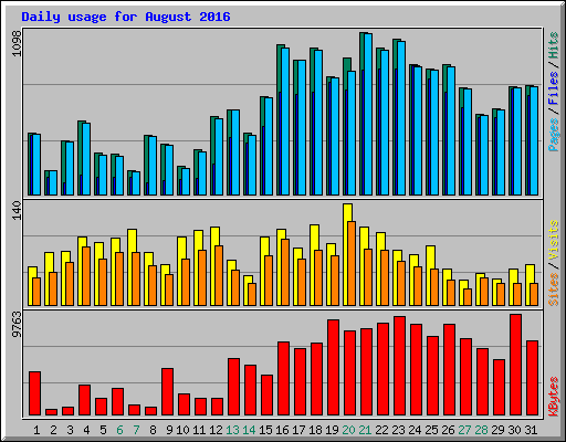 Daily usage for August 2016