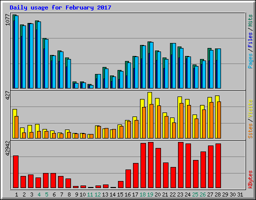 Daily usage for February 2017