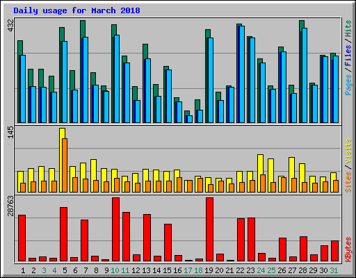 Daily usage for March 2018