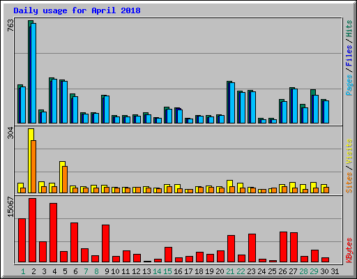 Daily usage for April 2018