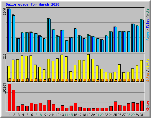 Daily usage for March 2020