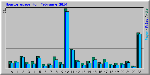 Hourly usage for February 2014