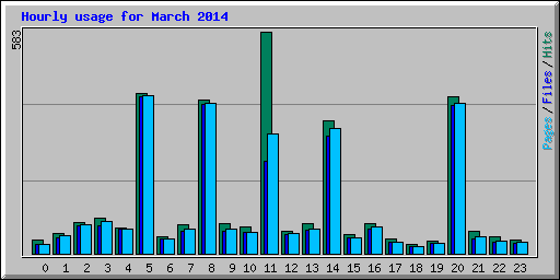 Hourly usage for March 2014