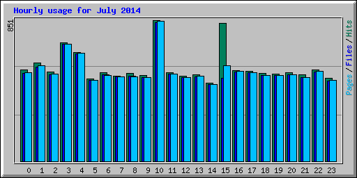 Hourly usage for July 2014