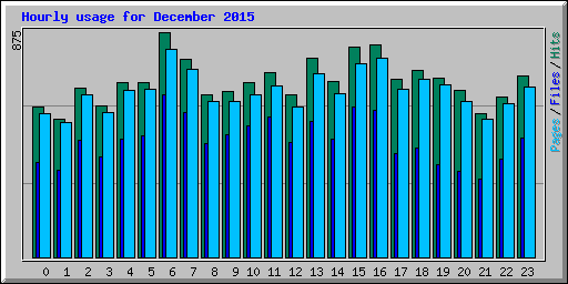 Hourly usage for December 2015