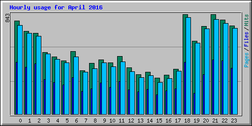 Hourly usage for April 2016