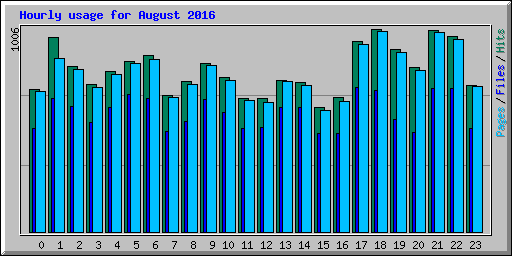 Hourly usage for August 2016