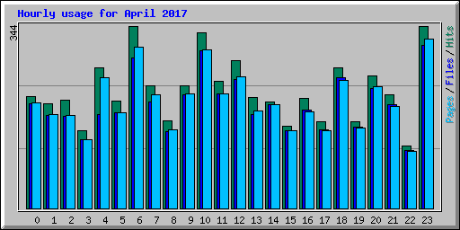 Hourly usage for April 2017