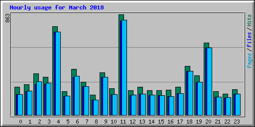 Hourly usage for March 2018