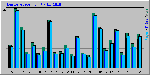 Hourly usage for April 2018